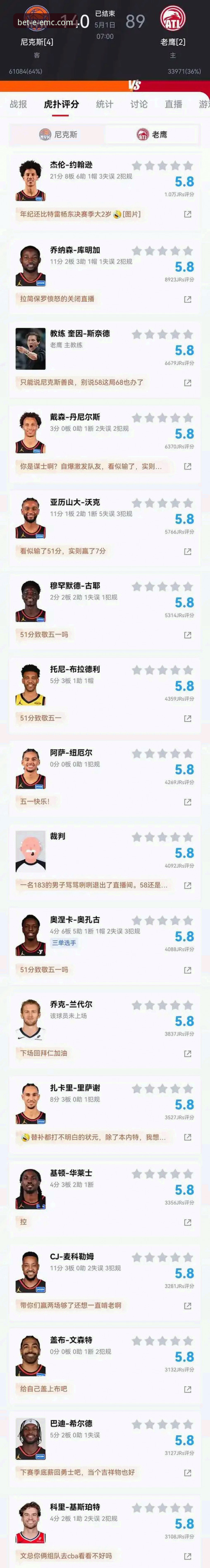 EMC易倍官网进不去怎么办 NBA季后赛最新消息:尼克斯队140-89大胜老鹰队晋级,半场47分差距创历史纪录